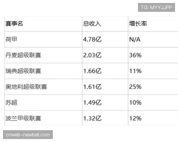 德勤足球财务报告出炉：欧冠改制带动俱乐部营收增长，但贫富差距依然显著